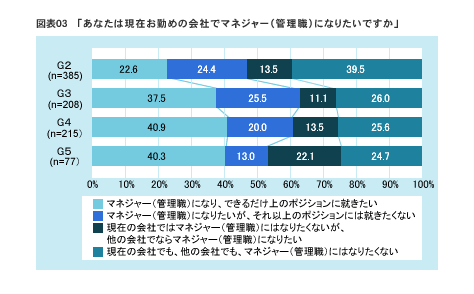 図表03　「あなたは現在お勤めの会社でマネジャー(管理職)になりたいですか」